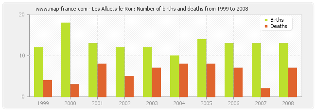 Les Alluets-le-Roi : Number of births and deaths from 1999 to 2008